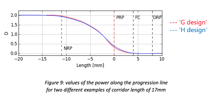 figure-9-progressive-lens