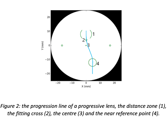 progression-line-progressive-lens-design